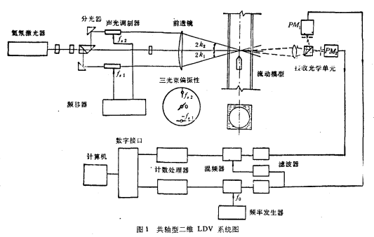 共轴型二维激光多普勒测速系统
